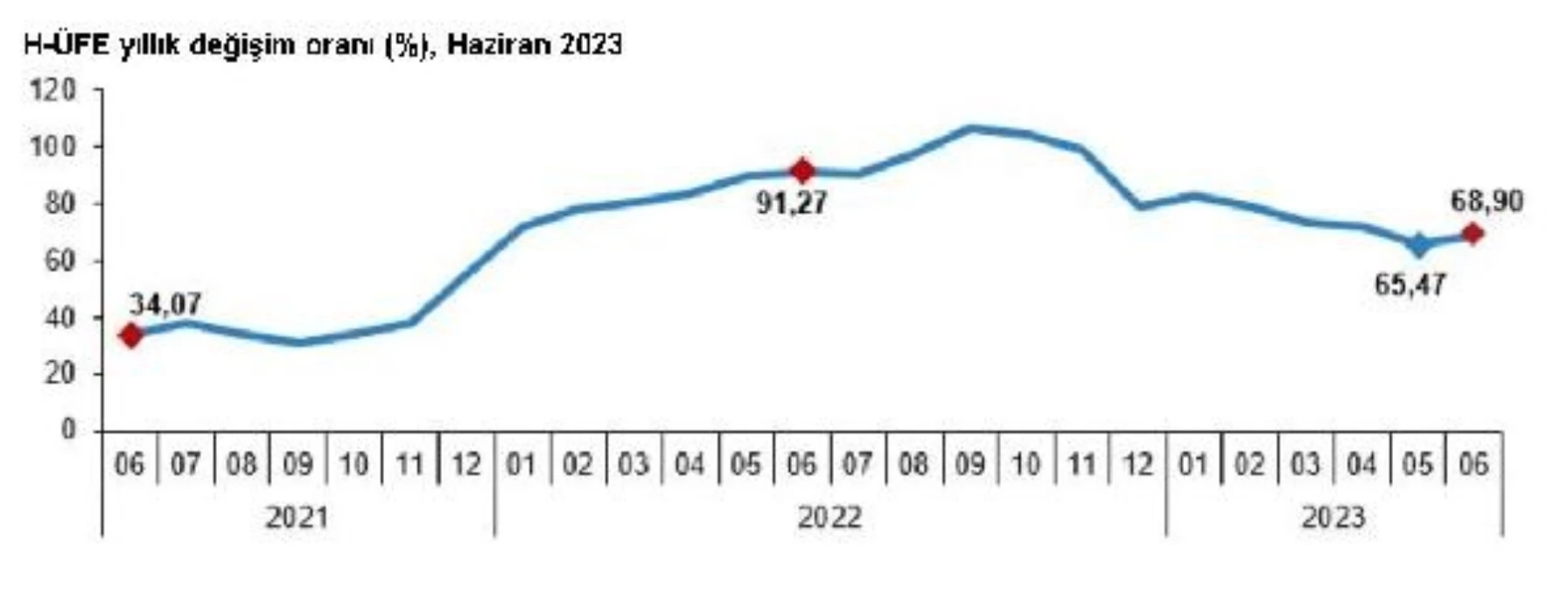 Haziranda Hizmet Üretici Enflasyonu Yüzde 68,90 Arttı