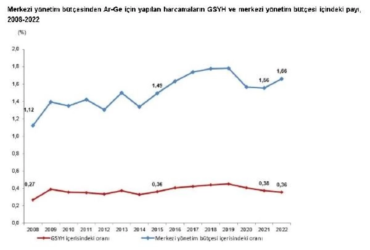 2023 Yılında Ar-Ge Faaliyetleri İçin 76 Milyar 101 Milyon TL Tahsis Edildi