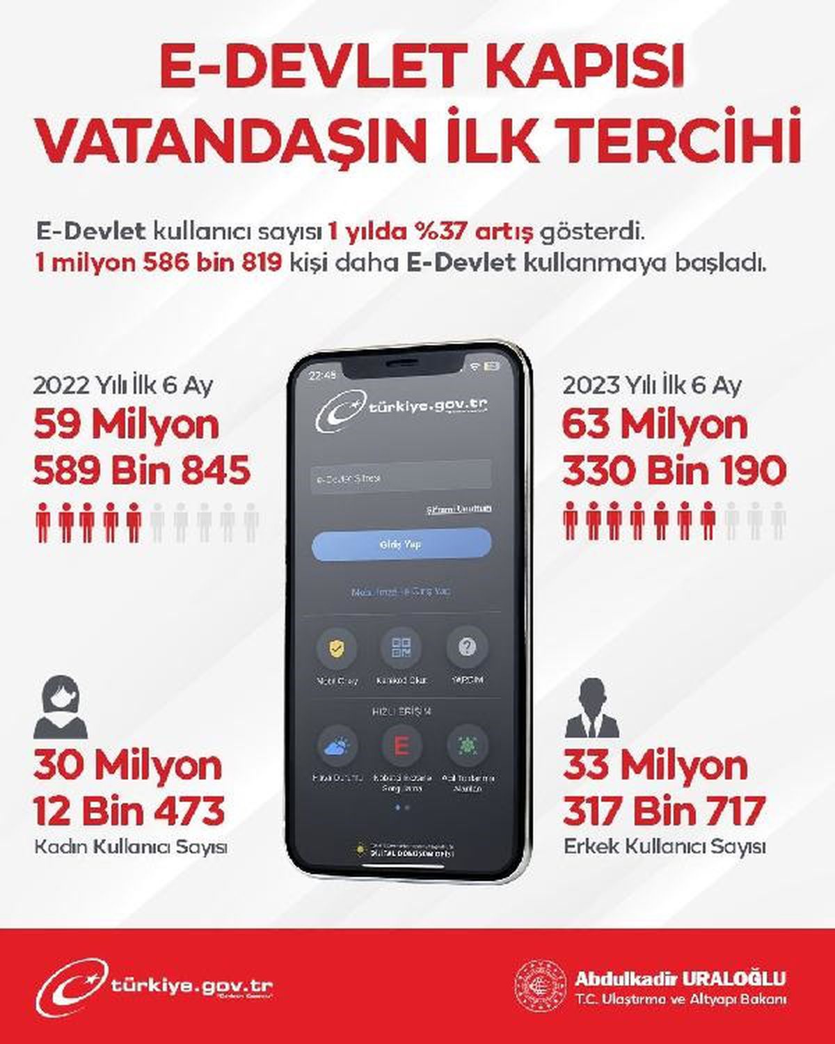 e-Devlet Kullanıcı Sayısı 63 Milyonu Geçti