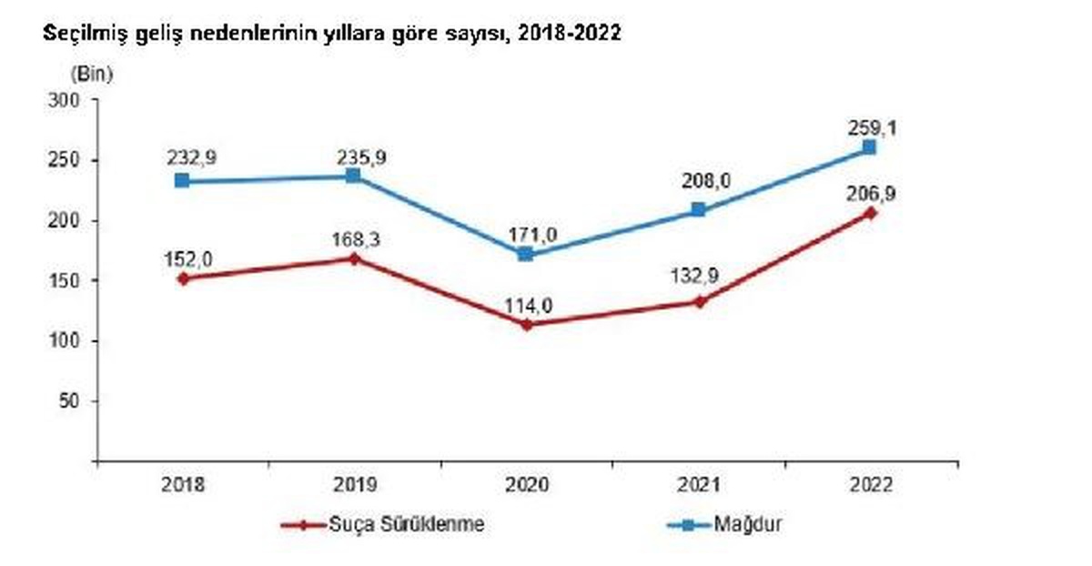 2022\'de Güvenlik Birimlerine Gelen veya Getirilen Çocukların Sayısı Arttı
