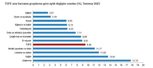 Son Dakika: Enflasyon temmuzda yüzde 9,49 artarak yıllık bazda yüzde 47,83 oldu Son Dakika: Enflasyon temmuzda yüzde 9,49 artarak yıllık bazda yüzde 47,83 oldu