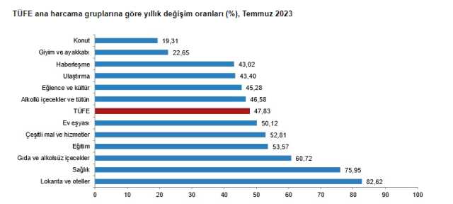 Son Dakika: Enflasyon temmuzda yüzde 9,49 artarak yıllık bazda yüzde 47,83 oldu Son Dakika: Enflasyon temmuzda yüzde 9,49 artarak yıllık bazda yüzde 47,83 oldu