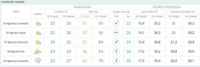 Eyyam-ı Bahur gece bile uyutmayacak! Hafta sonu berbat sıcaklara hazır olun (5-6 Ağustos hava durumu)