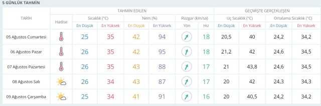 Eyyam-ı Bahur gece bile uyutmayacak! Hafta sonu berbat sıcaklara hazır olun (5-6 Ağustos hava durumu)