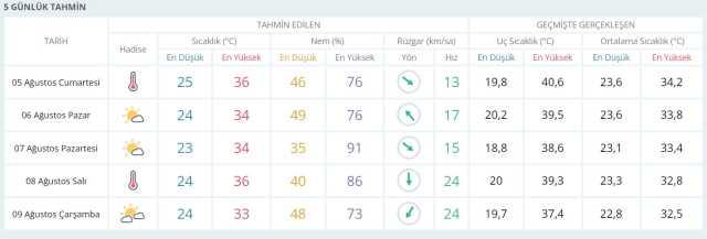 Eyyam-ı Bahur gece bile uyutmayacak! Hafta sonu berbat sıcaklara hazır olun (5-6 Ağustos hava durumu)