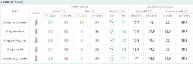 Eyyam-ı Bahur gece bile uyutmayacak! Hafta sonu berbat sıcaklara hazır olun (5-6 Ağustos hava durumu)