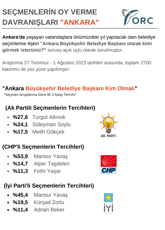 Mansur Yavaş'ın karşısına kim çıkacak? Ankara'da AK Partililerin tercih ettiği Turgut Altınok ankette Soylu'yu da Gökçek'i de geride bıraktı