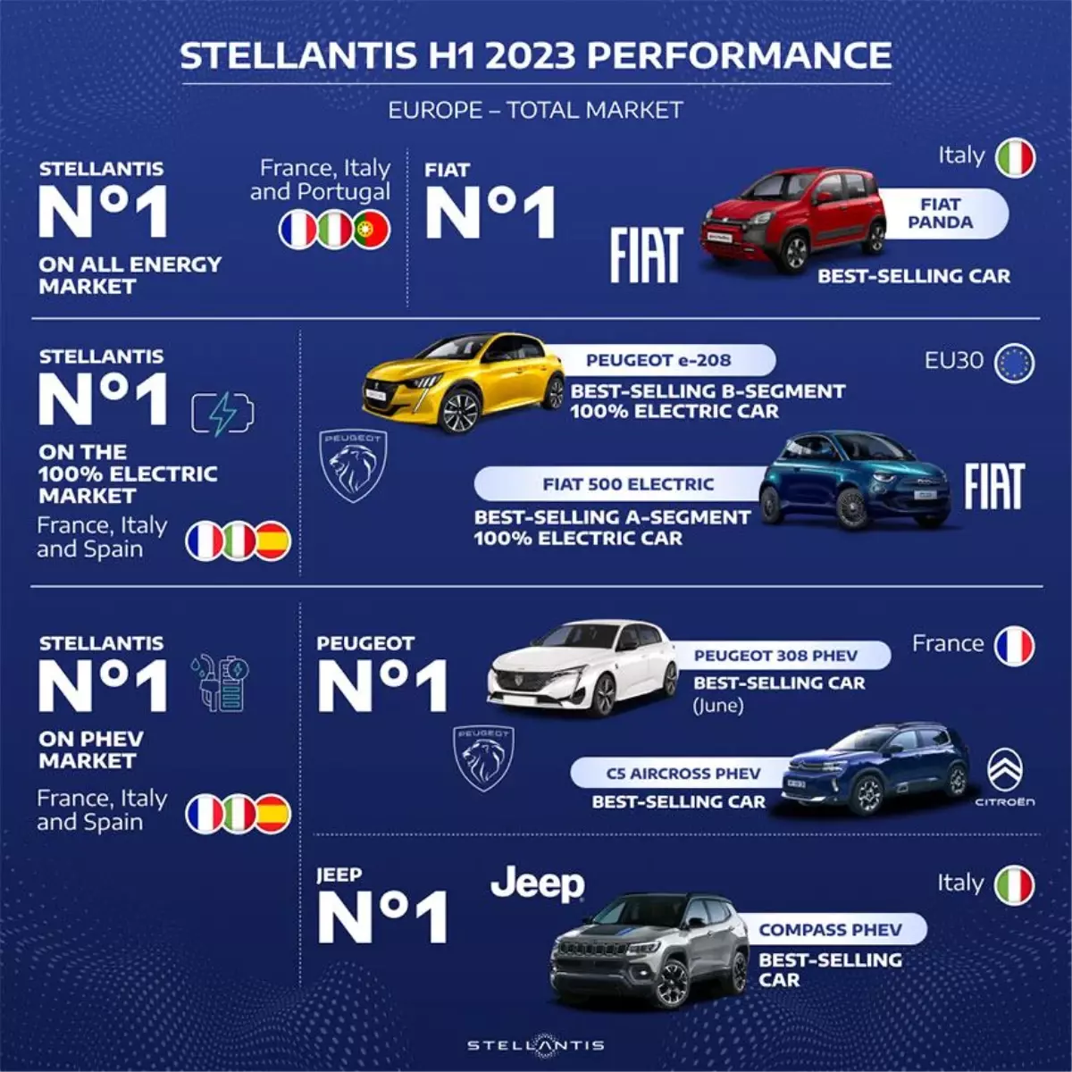 Stellantis elektrikli araçları ve ticari ürün gamıyla Avrupa\'da yükseliyor