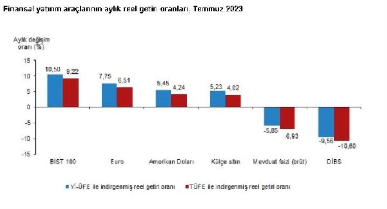 TÜİK: BIST 100 Endeksi Temmuz Ayında En Yüksek Reel Getiriyi Sağladı