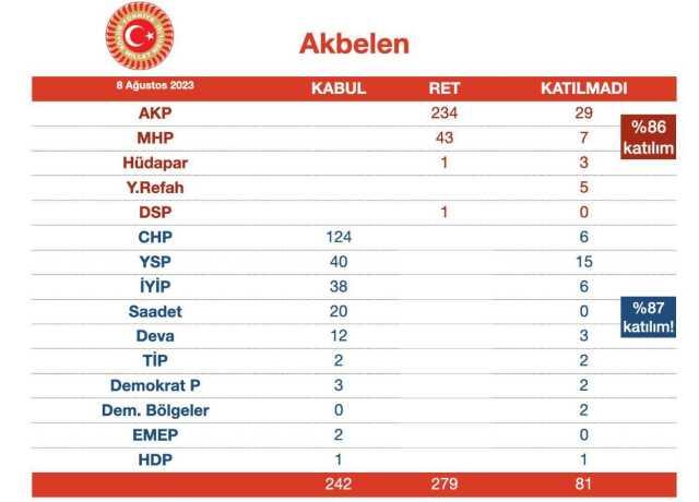 CHP'nin Akbelen önergesi 37 oy farkla reddedilmişti! TBMM'deki oylamaya muhalefetten 37 muhalefet milletvekili katılmamış CHP'nin Akbelen önergesi 37 oy farkla reddedilmişti! TBMM'deki oylamaya muhalefetten 37 muhalefet milletvekili katılmamış