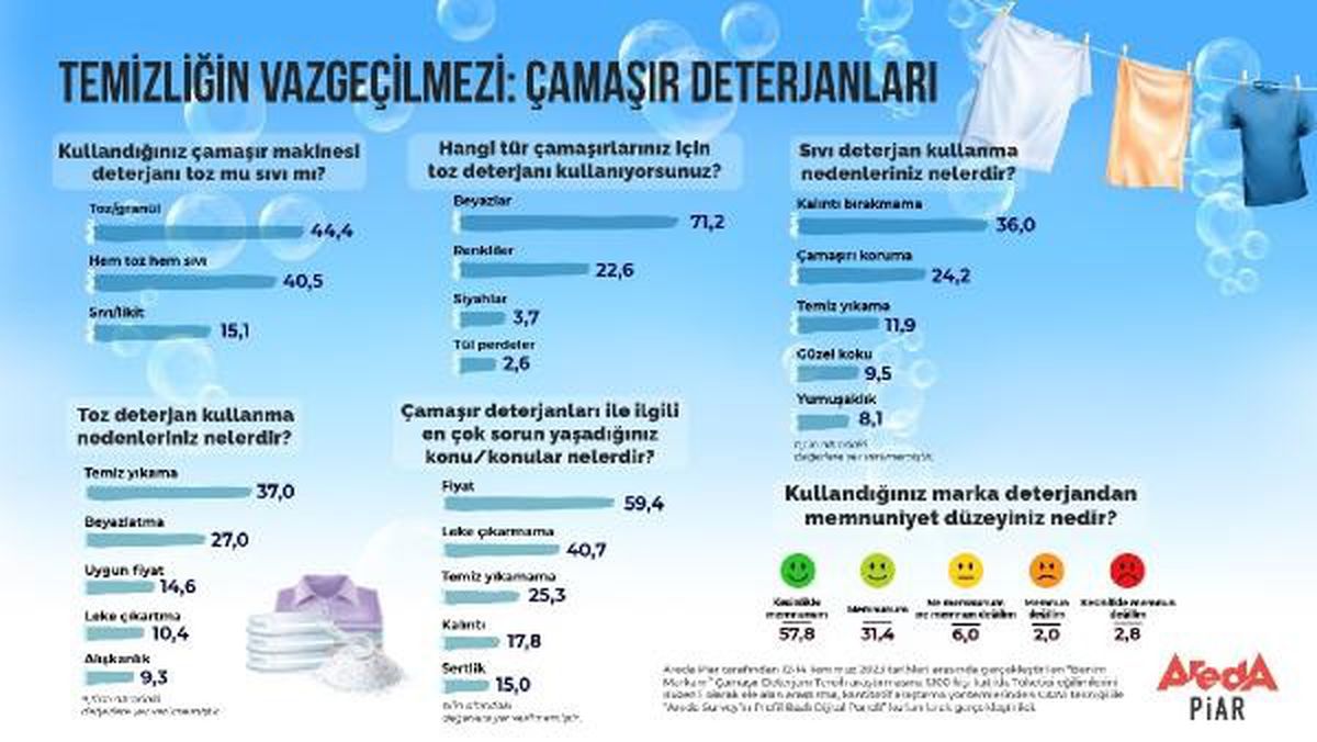 Tüketicilerin Çamaşır Deterjanı Tercihleri Araştırıldı