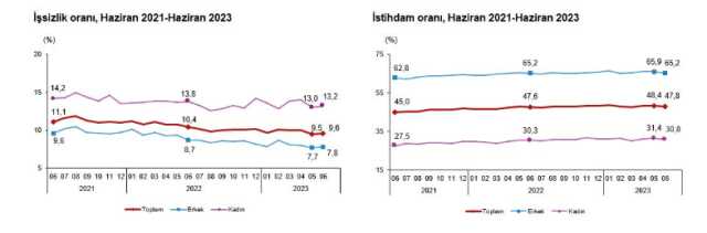 Son Dakika: Türkiye'deki işsiz sayısı 3 milyon 337 bine yükseldi Son Dakika: Türkiye'deki işsiz sayısı 3 milyon 337 bine yükseldi