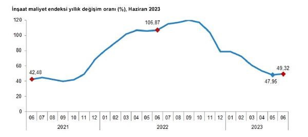 Haziranda İnşaat Maliyet Endeksi Yüzde 49,32 Arttı