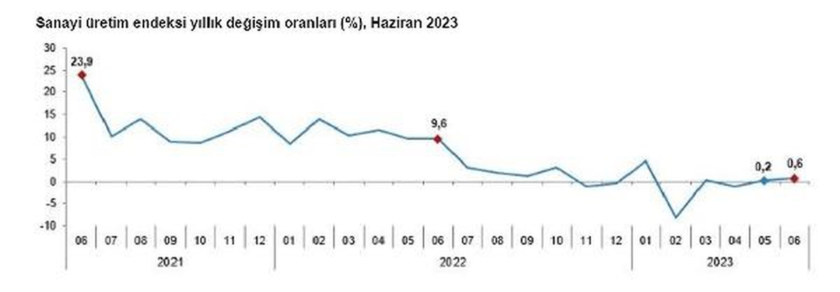 Haziranda Sanayi Üretimi Arttı
