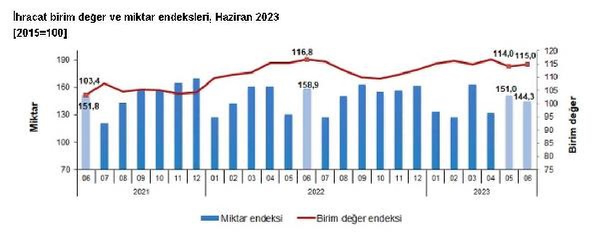 TÜİK: Dış Ticaret Haddi Haziranda Arttı