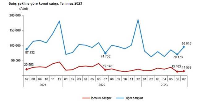 Son Dakika: Konut satışları temmuzda %16,7 artarak 109 bini aştı Son Dakika: Konut satışları temmuzda %16,7 artarak 109 bini aştı