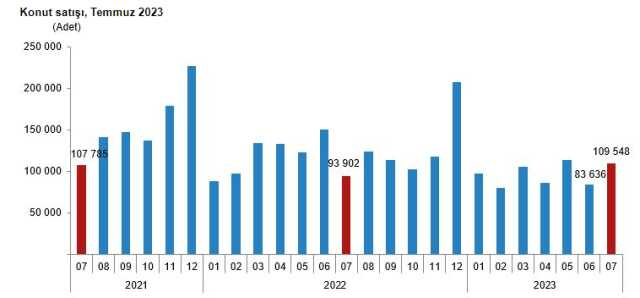 Son Dakika: Konut satışları temmuzda %16,7 artarak 109 bini aştı Son Dakika: Konut satışları temmuzda %16,7 artarak 109 bini aştı