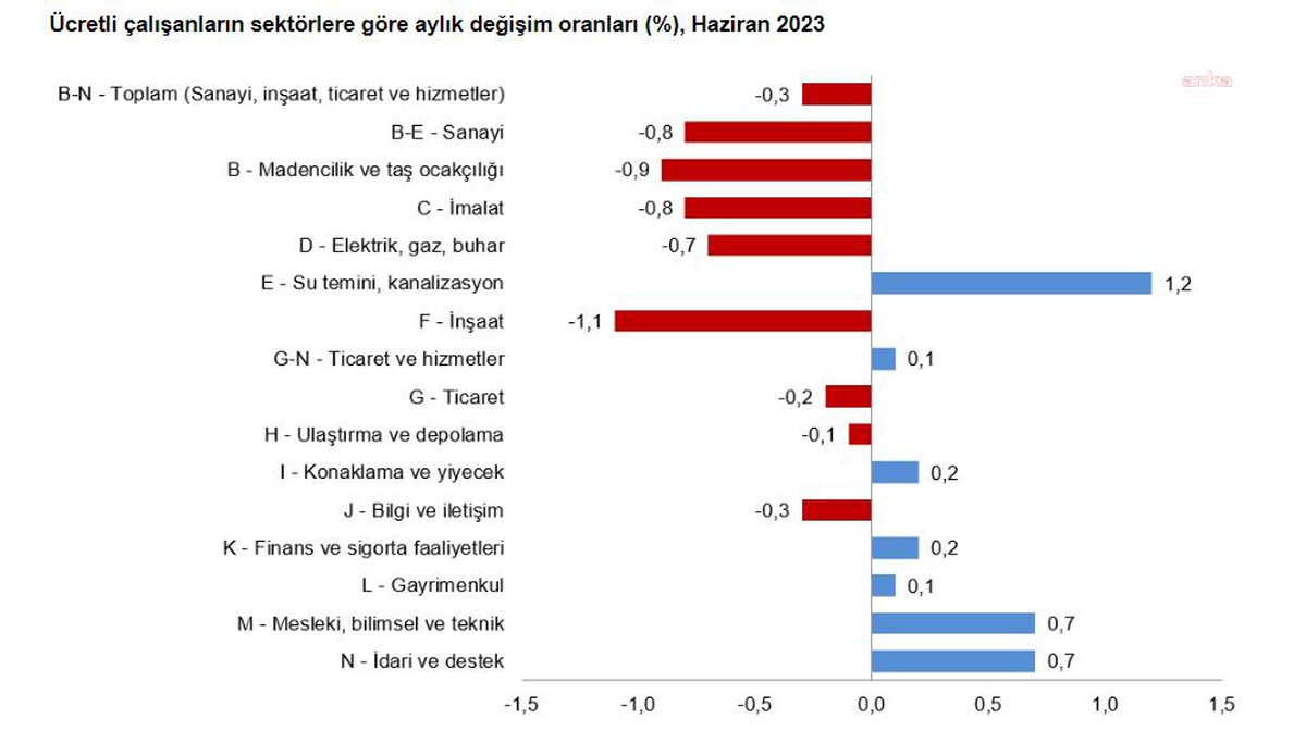 Ücretli Çalışan Sayısı 2023 Haziran Ayında Arttı