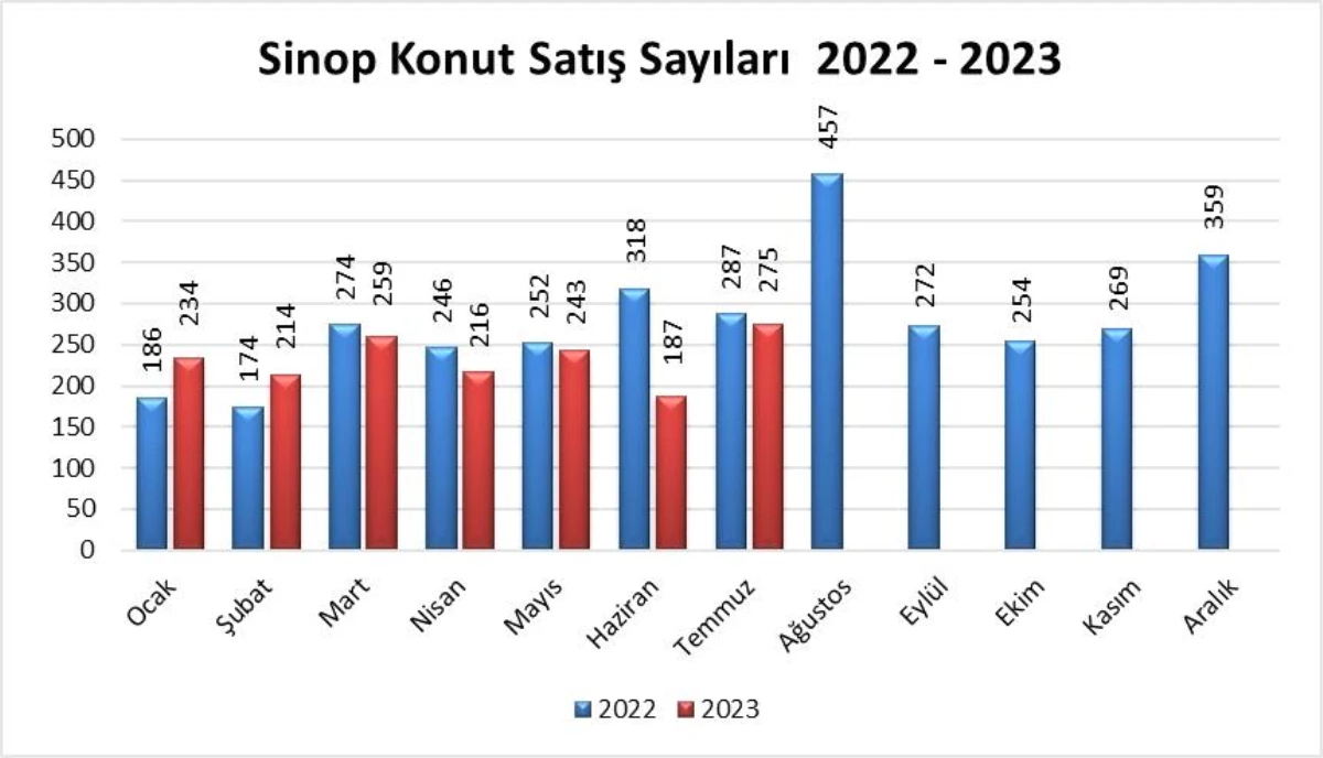 Sinop\'ta 2023 Temmuz ayında 275 konut satıldı