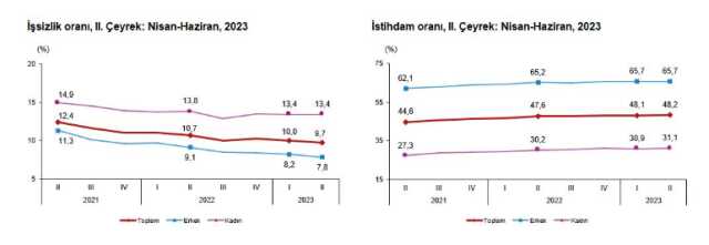 Son Dakika: Türkiye'deki işsiz sayısı 2023'ün ikinci çeyreğinde 73 bin kişi azalarak 3 milyon 400 bin oldu Son Dakika: Türkiye'deki işsiz sayısı 2023'ün ikinci çeyreğinde 73 bin kişi azalarak 3 milyon 400 bin oldu