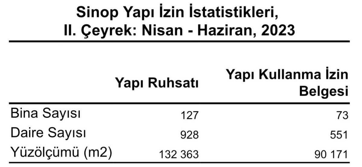 Sinop\'ta Yapı Ruhsatı Verilen Bina Sayısı 127, Daire Sayısı 928 Oldu