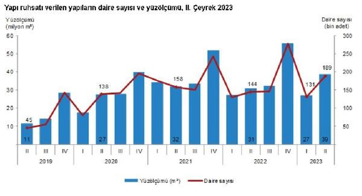 Yapı Ruhsatı Verilen Bina Sayısı Arttı