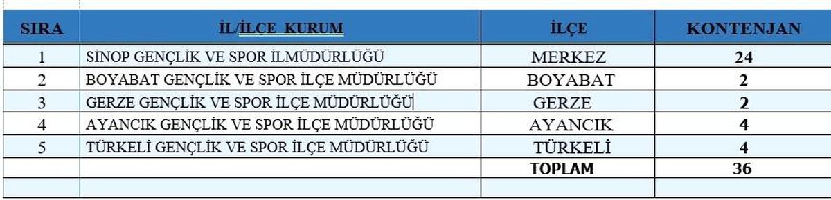 Sinop\'ta Gençlik ve Spor İl Müdürlüğüne 36 kişi alınacak