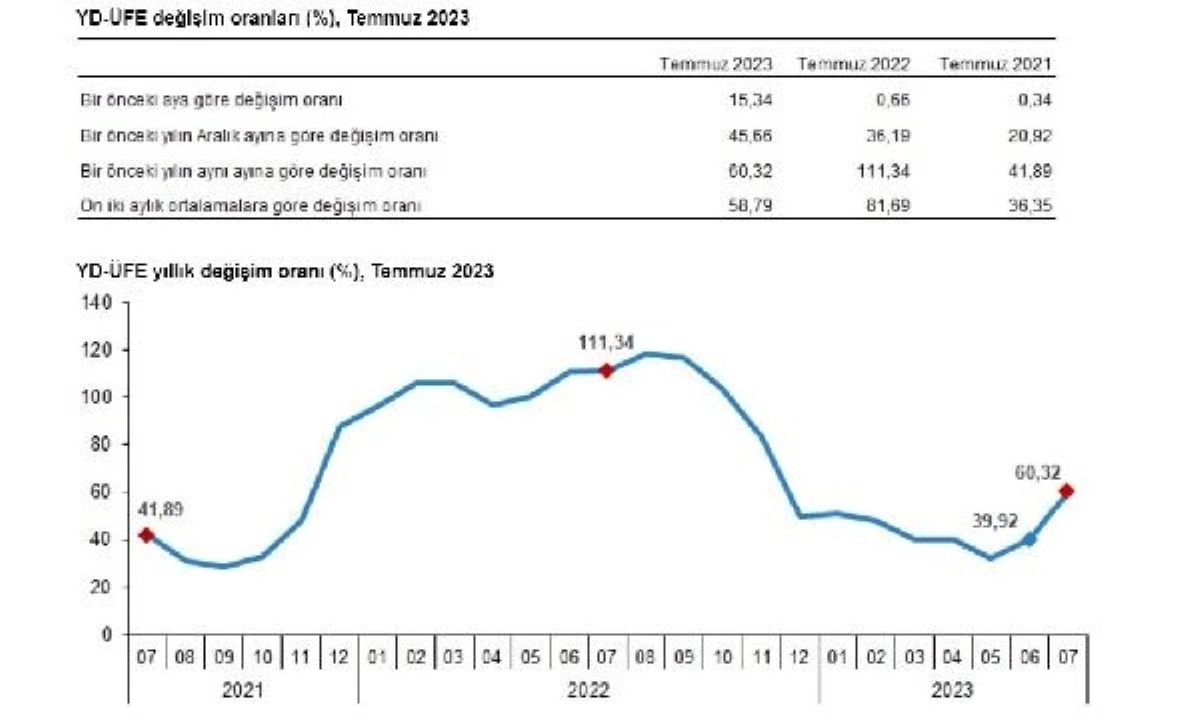 Yurt Dışı Üretici Fiyat Endeksi Yıllık Yüzde 60,32 Arttı