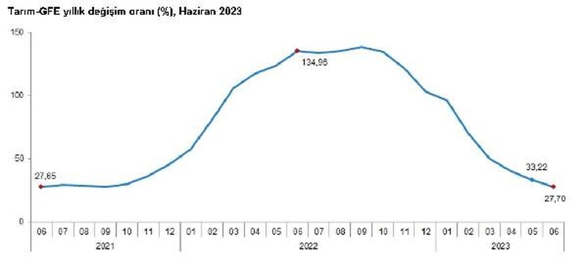 Haziran Ayında Tarımsal Girdi Fiyatları Yüzde 27,70 Arttı
