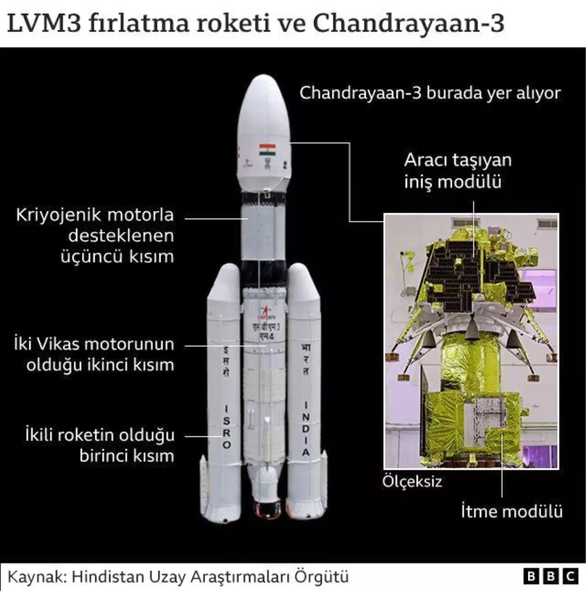 Hindistan, Ay\'a inmeyi hedefleyen Chandrayaan-3 misyonuyla tarih yazmaya hazırlanıyor