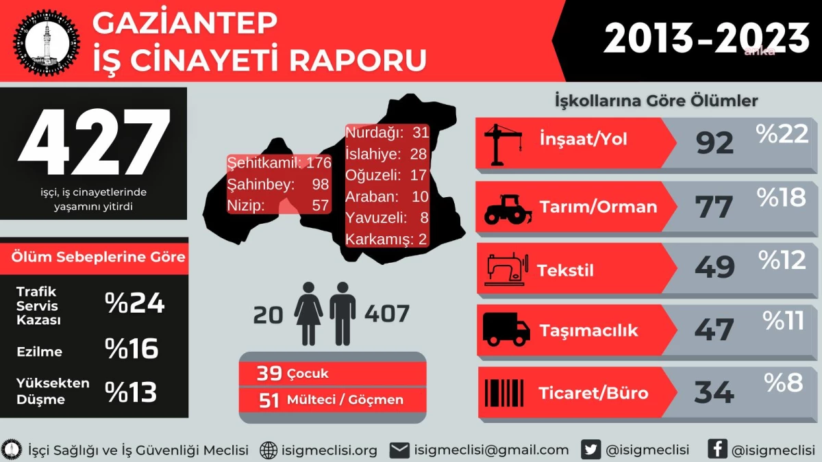 İsig Meclisi: "2013 Yılından Bugüne Gaziantep\'te En Az 427 İşçi İş Cinayetlerinde Hayatını Kaybetti"