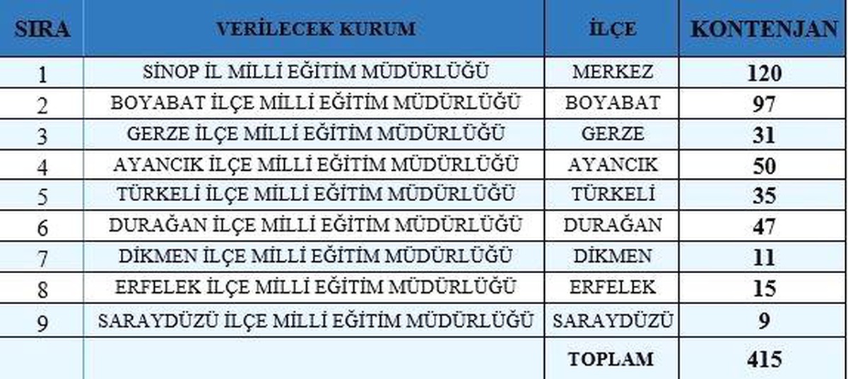 Sinop İl Milli Eğitim Müdürlüğü\'ne 415 kişi alınacak