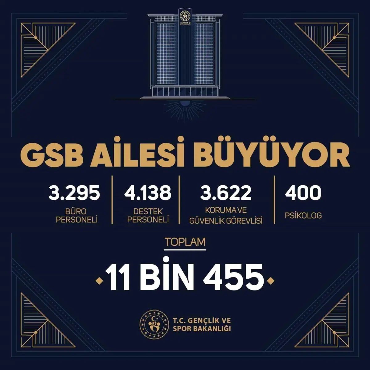 Gençlik ve Spor Bakanlığı 11 Bin 455 Sözleşmeli Personel Alacak