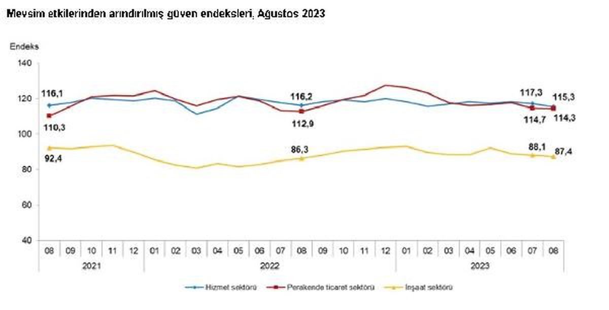 Güven Endeksi Ağustosta Hizmet, Perakende Ticaret ve İnşaat Sektöründe Azaldı