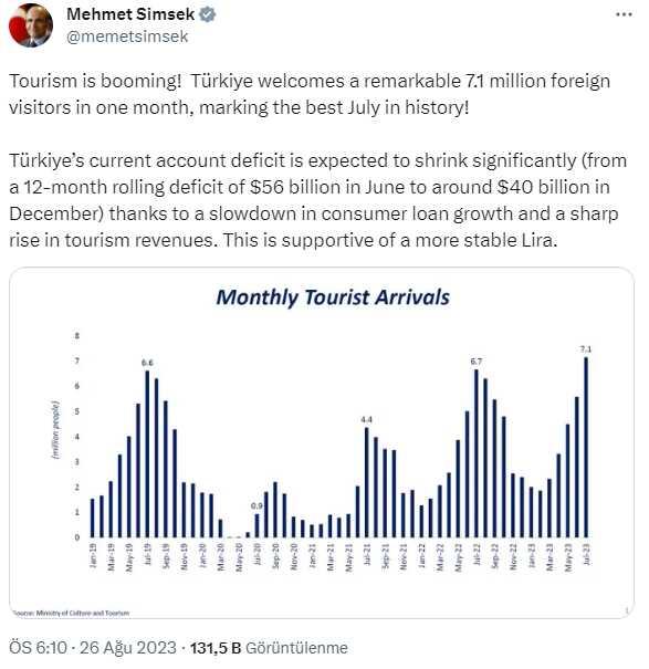 Bakan Şimşek'ten 'Cari açık önemli ölçüde daralacak diyerek turizm sektörünü işaret etti: Patlama yaşıyor