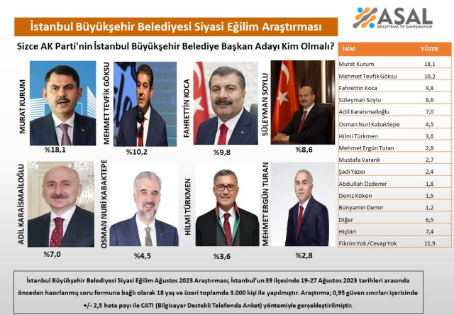'AK Parti'nin İBB adayı kim olsun?' anketi! İl sırada Murat Kurum var, listeye 6 ilçe belediye başkanı girdi