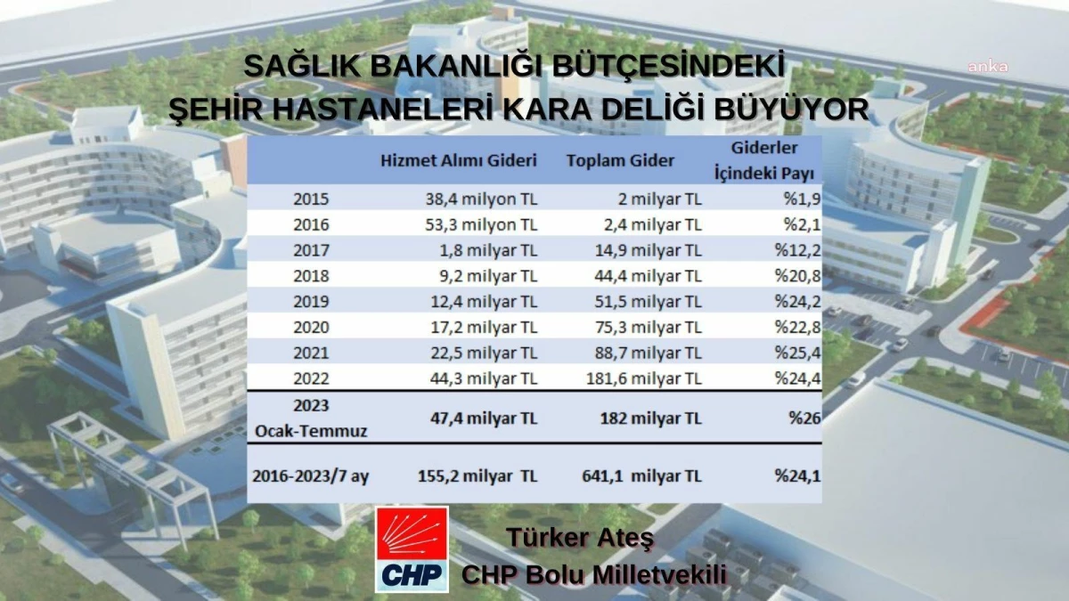 CHP Milletvekili Türker Ateş: Şehir hastanelerine yapılan ödemeler artıyor