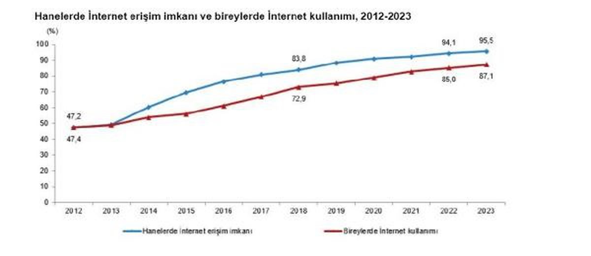 Türkiye\'de İnternet Kullanım Oranı Yüzde 87,1\'e Ulaştı