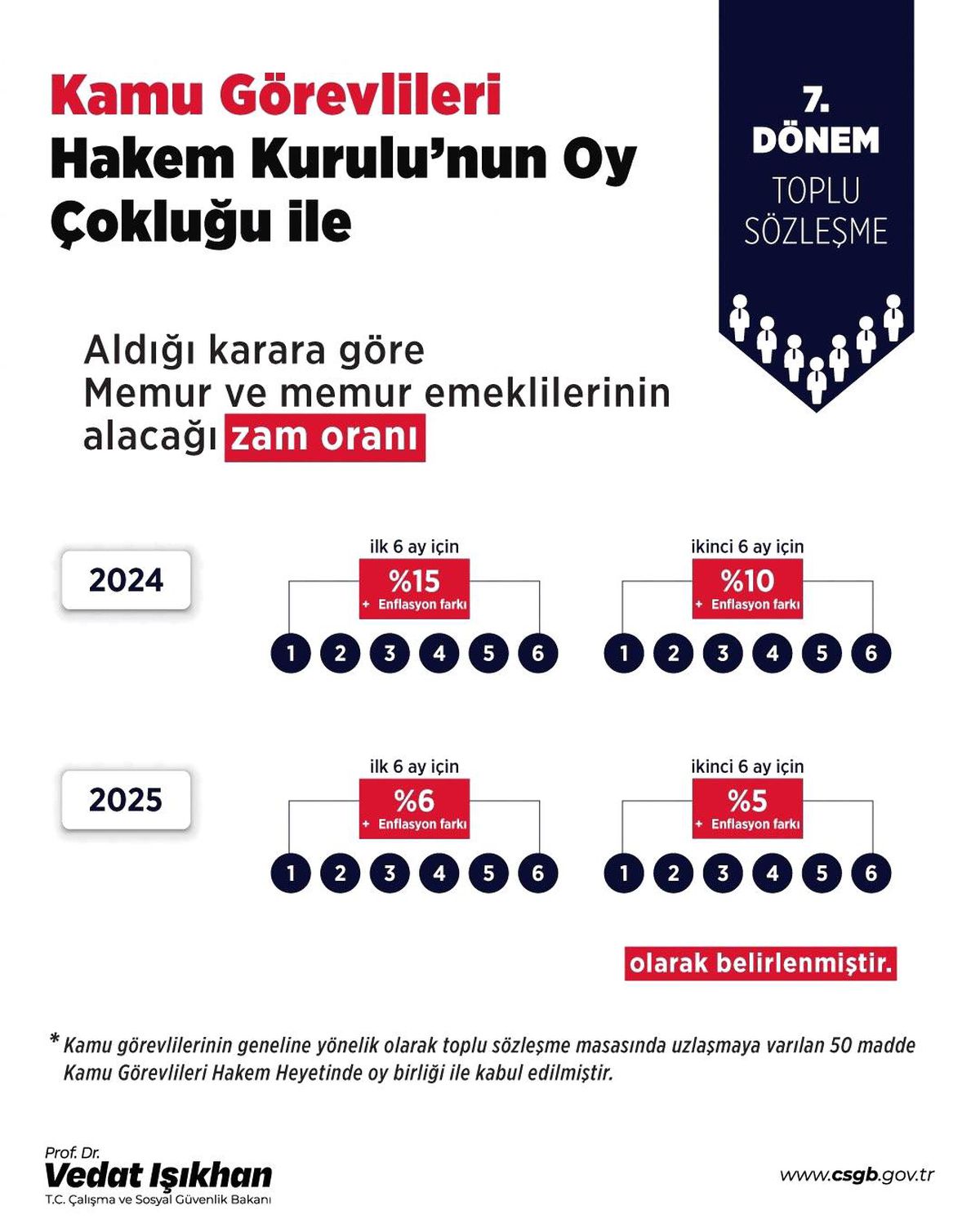 Kamu Görevlileri Hakem Kurulu, memur maaşları ile memur emeklisi aylıklarına 2024 için yüzde 15+10, 2025 için yüzde 6+5 zam yapılmasını kararlaştırdı.