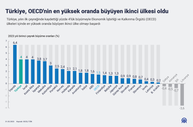 Son Dakika: Türkiye ekonomisi 2023'ün 2. çeyreğinde yüzde 3.8 büyüdü