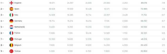 Avrupa'da tarih yazdık! UEFA sıralamasında Türkiye'den benzeri görülmemiş başarı