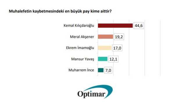 Muhalefetin seçimi kaybetmesinde en büyük pay kime ait? Bir numaradaki ismi tahmin etmek zor değil
