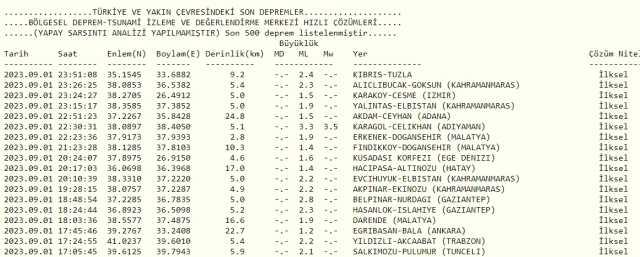 Son Depremler! Bugün İstanbul'da deprem mi oldu? 2 Eylül AFAD ve Kandilli deprem listesi! 2 Eylül Ankara'da, İzmir'de deprem mi oldu?