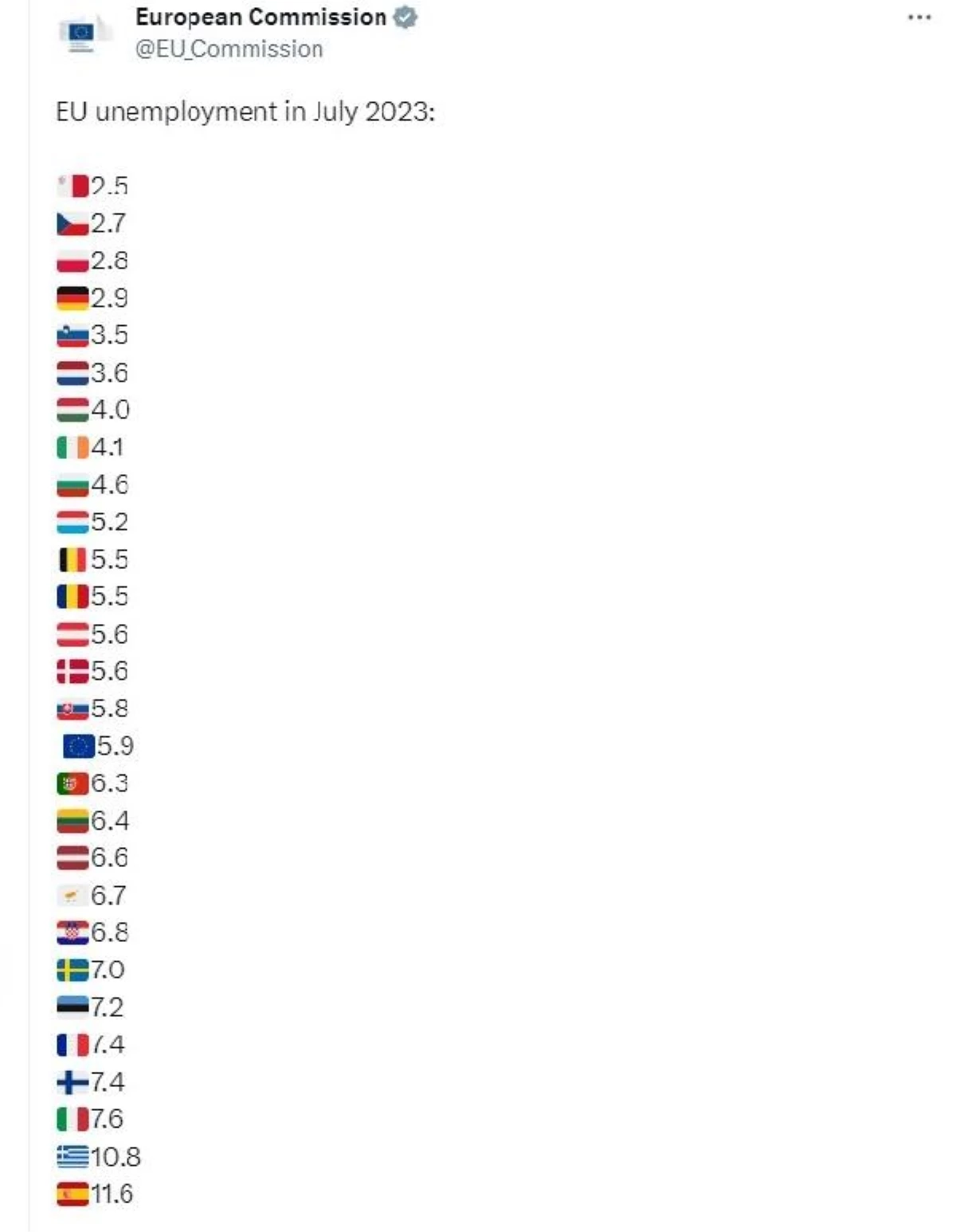 Avrupa Birliği\'nde İşsizlik Oranı Açıklandı