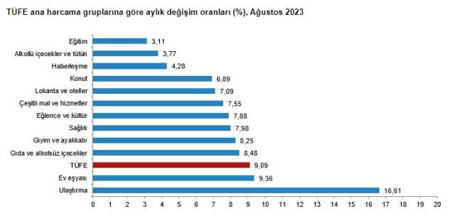 Son Dakika: Enflasyon ağustos ayında yüzde 9,09 artarak yıllık bazda yüzde 58,94 oldu Son Dakika: Enflasyon ağustos ayında yüzde 9,09 artarak yıllık bazda yüzde 58,94 oldu