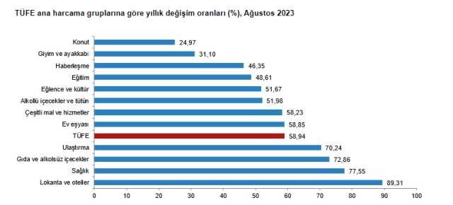 Son Dakika: Enflasyon ağustos ayında yüzde 9,09 artarak yıllık bazda yüzde 58,94 oldu Son Dakika: Enflasyon ağustos ayında yüzde 9,09 artarak yıllık bazda yüzde 58,94 oldu