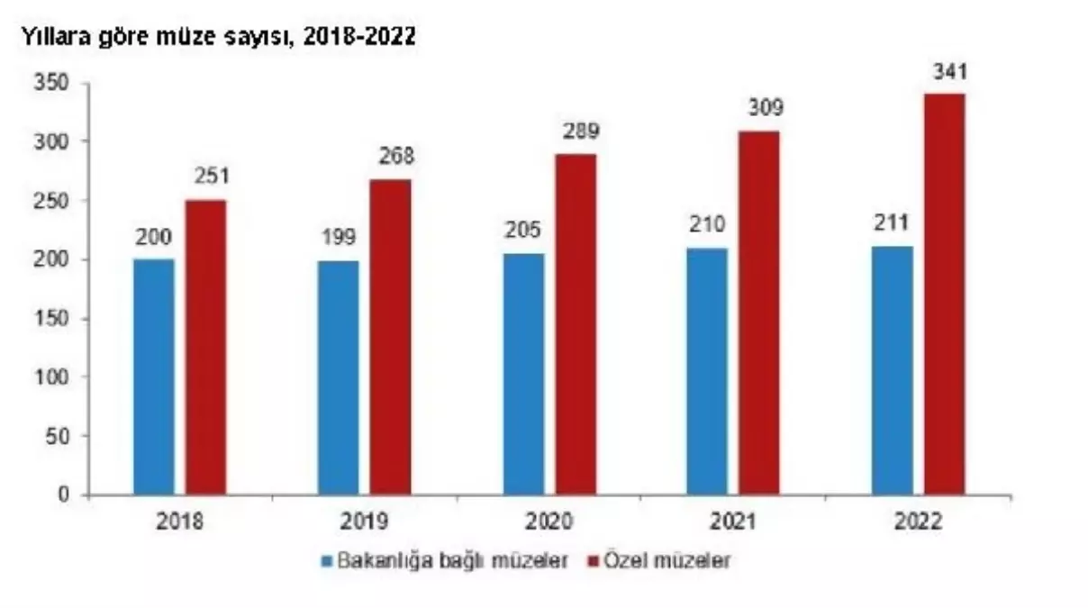 2022\'de Müze Sayısı Yüzde 6,4 Arttı