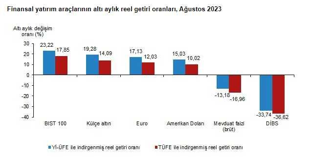 Ağustosta en fazla kazandıran yatırım aracı borsa oldu