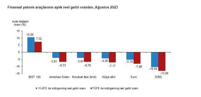 Ağustosta en fazla kazandıran yatırım aracı borsa oldu