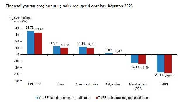 Ağustosta en fazla kazandıran yatırım aracı borsa oldu